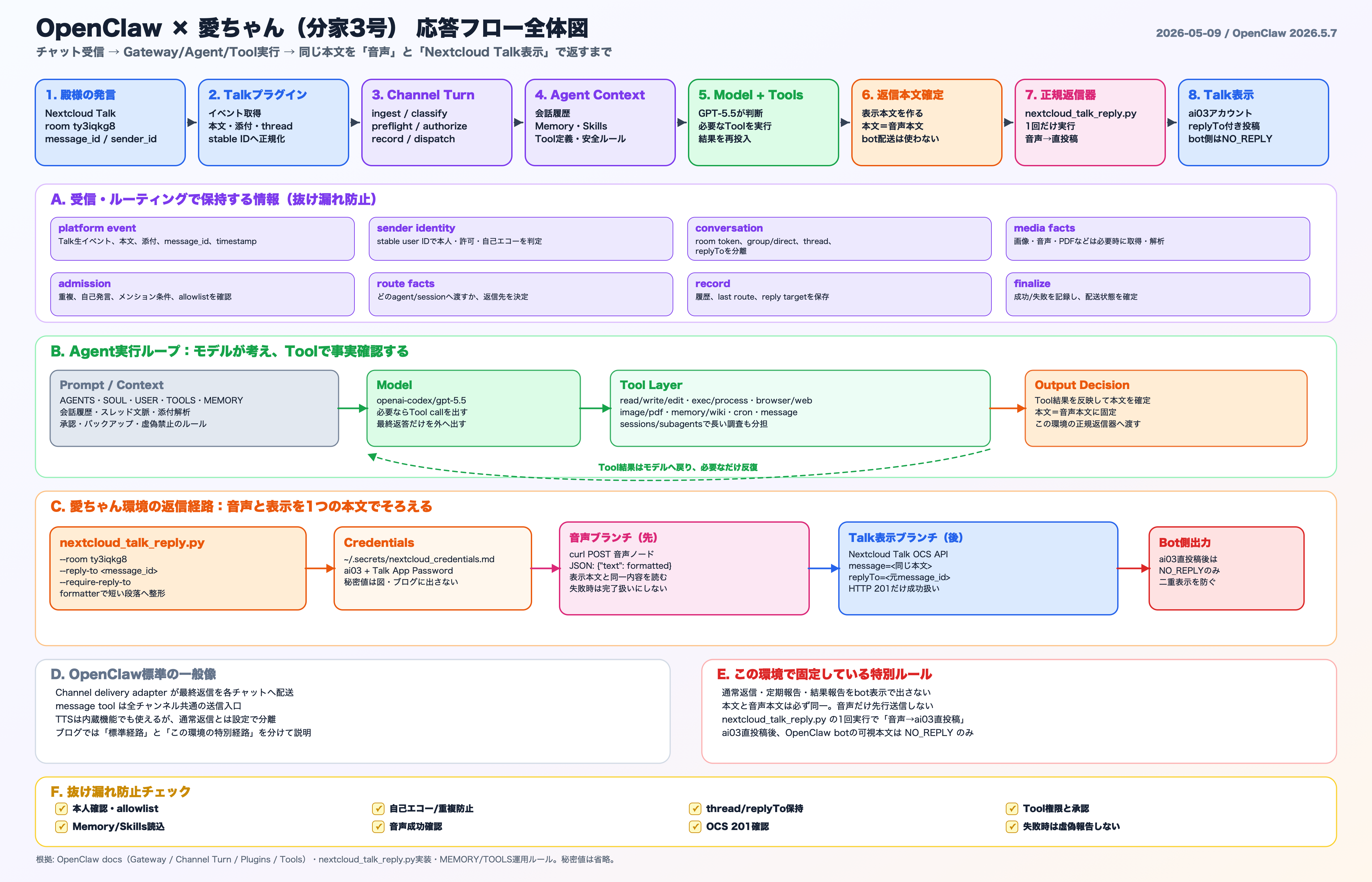 OpenClawでチャットを受け取ってからAI秘書が音声とメッセージで返答するまでの応答フロー図