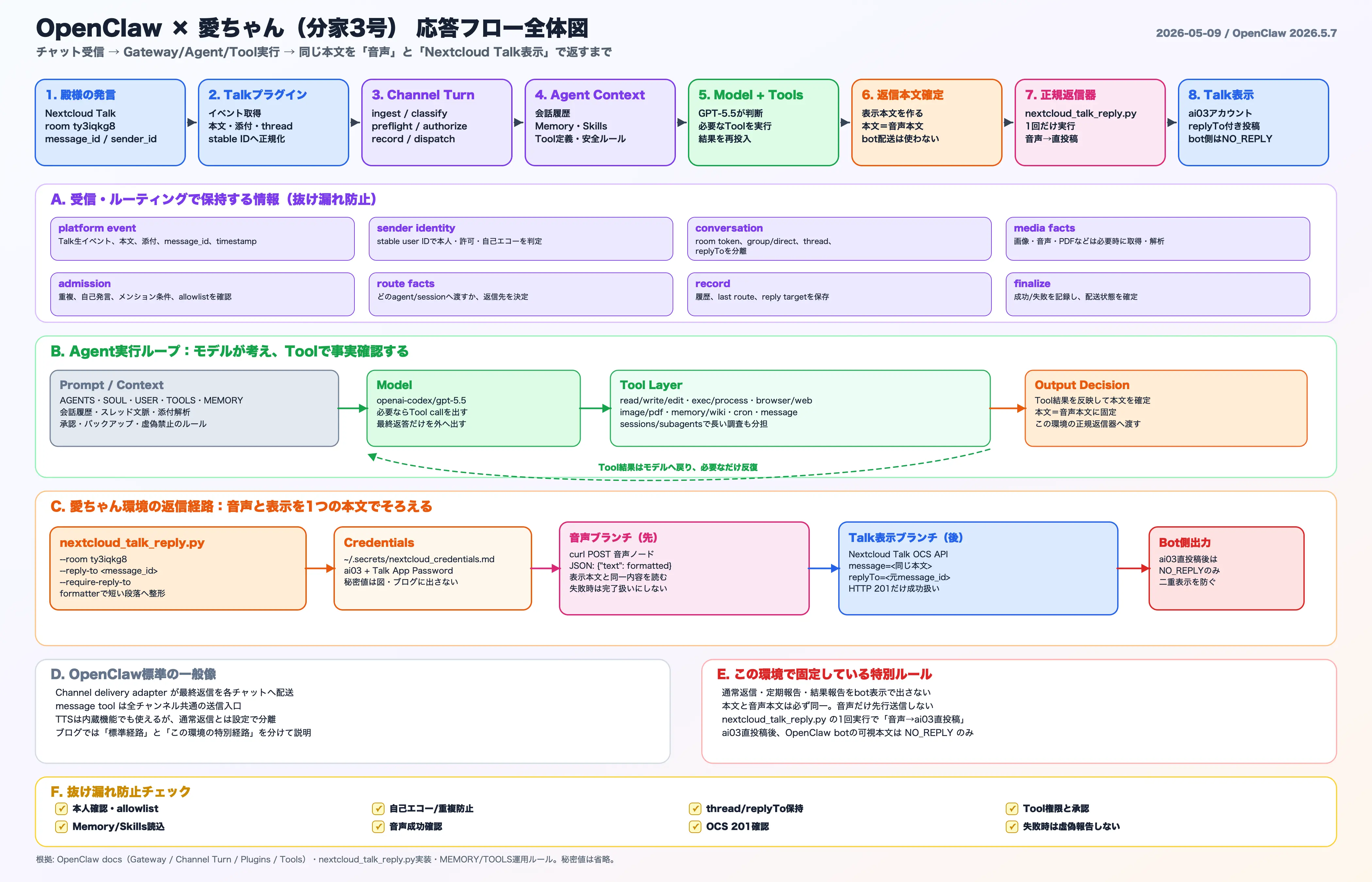 OpenClawでチャットを受け取ってからAI秘書が音声とメッセージで返答するまでの応答フロー図