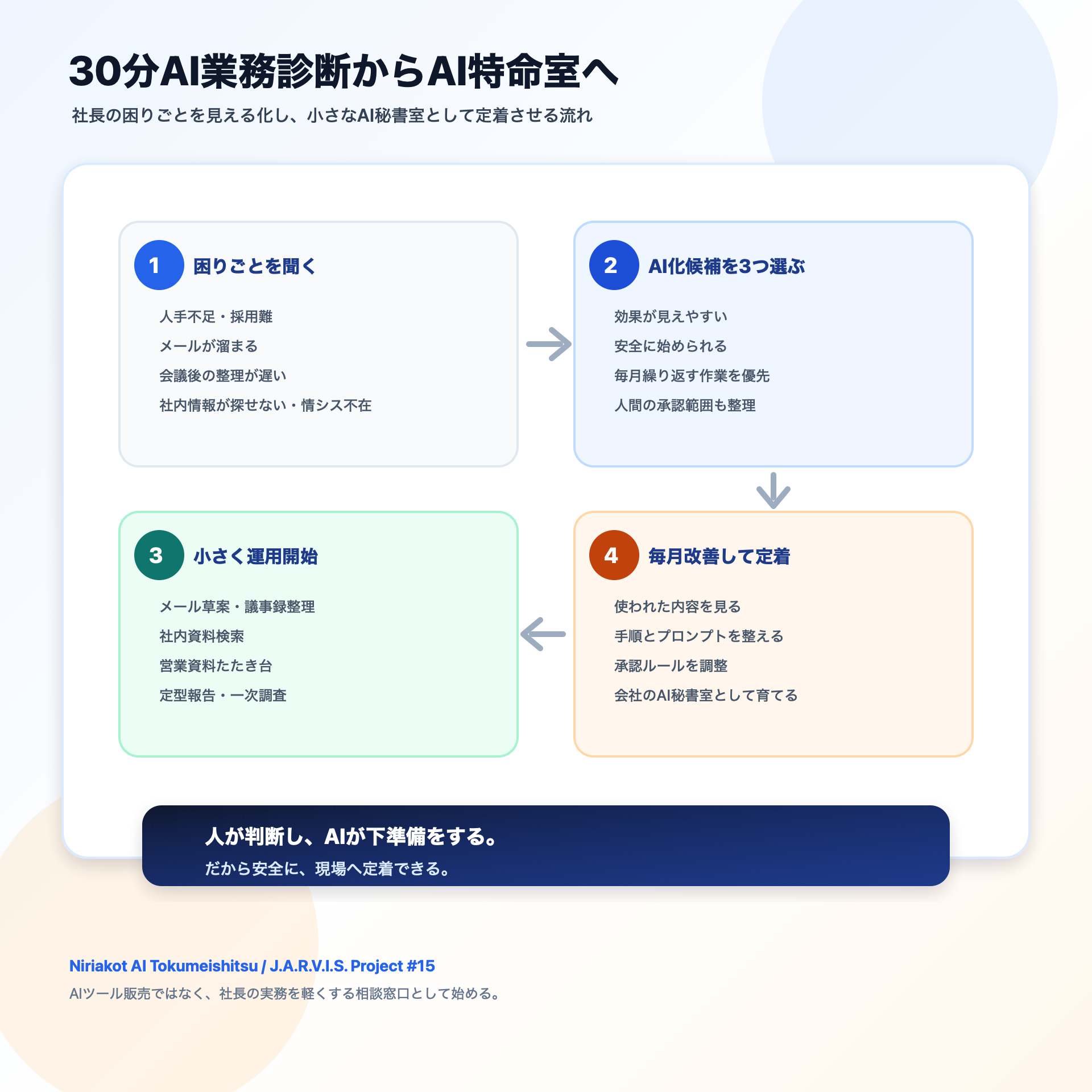 30分AI業務診断から小さく運用を始め、毎月改善していく流れを示す図解