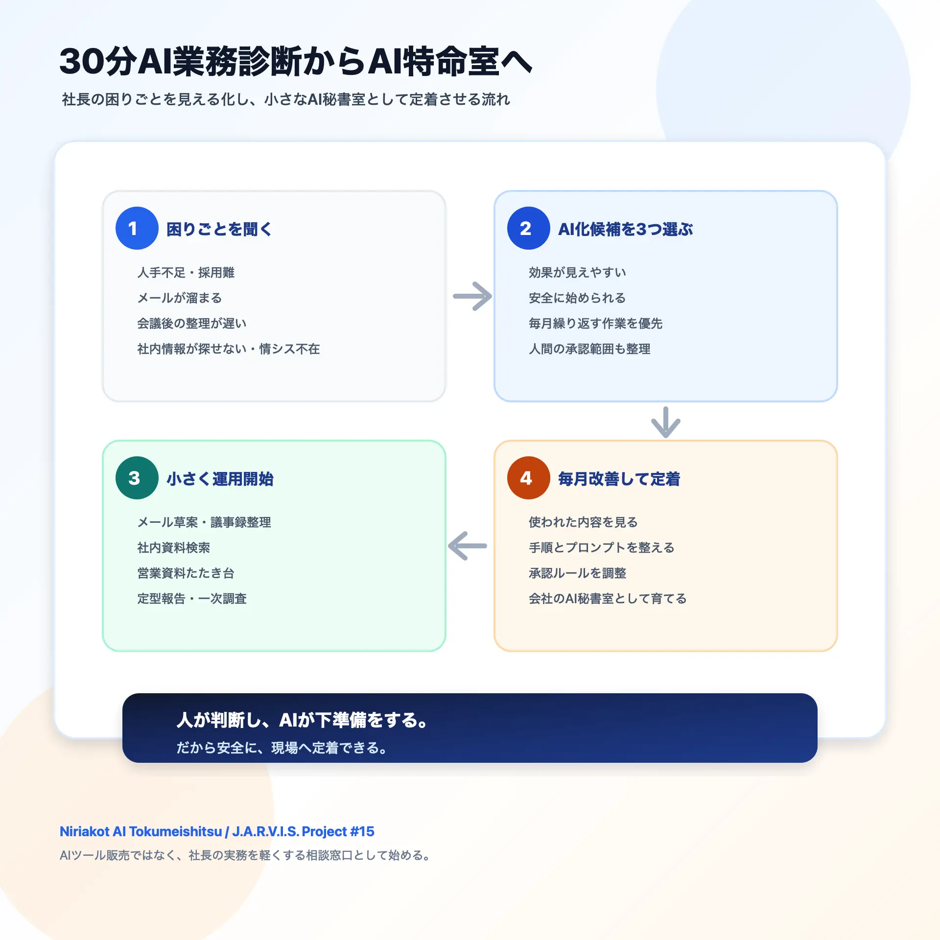 30分AI業務診断から小さく運用を始め、毎月改善していく流れを示す図解