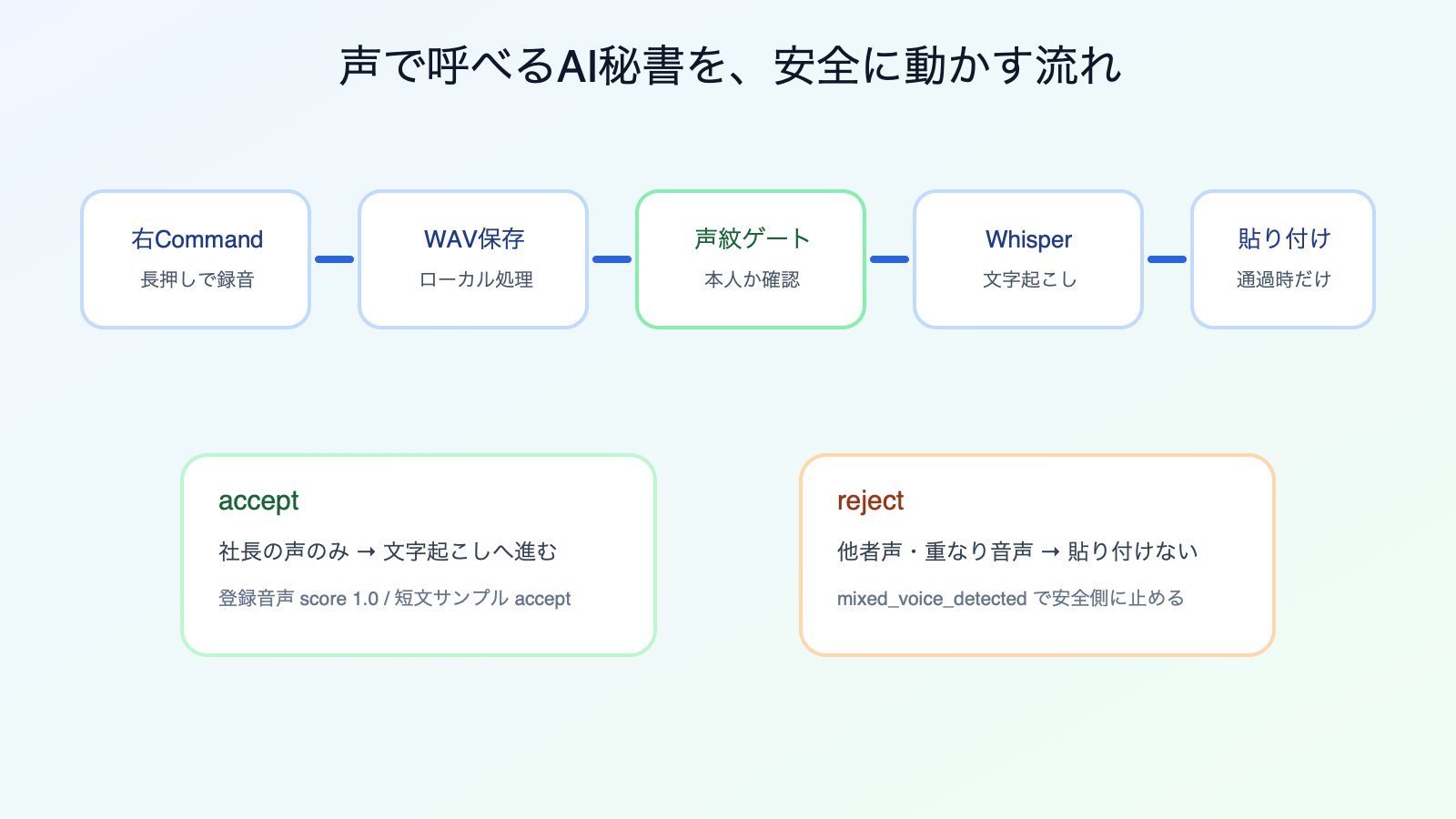 右Command録音から声紋ゲート、文字起こし、貼り付けまでの流れ