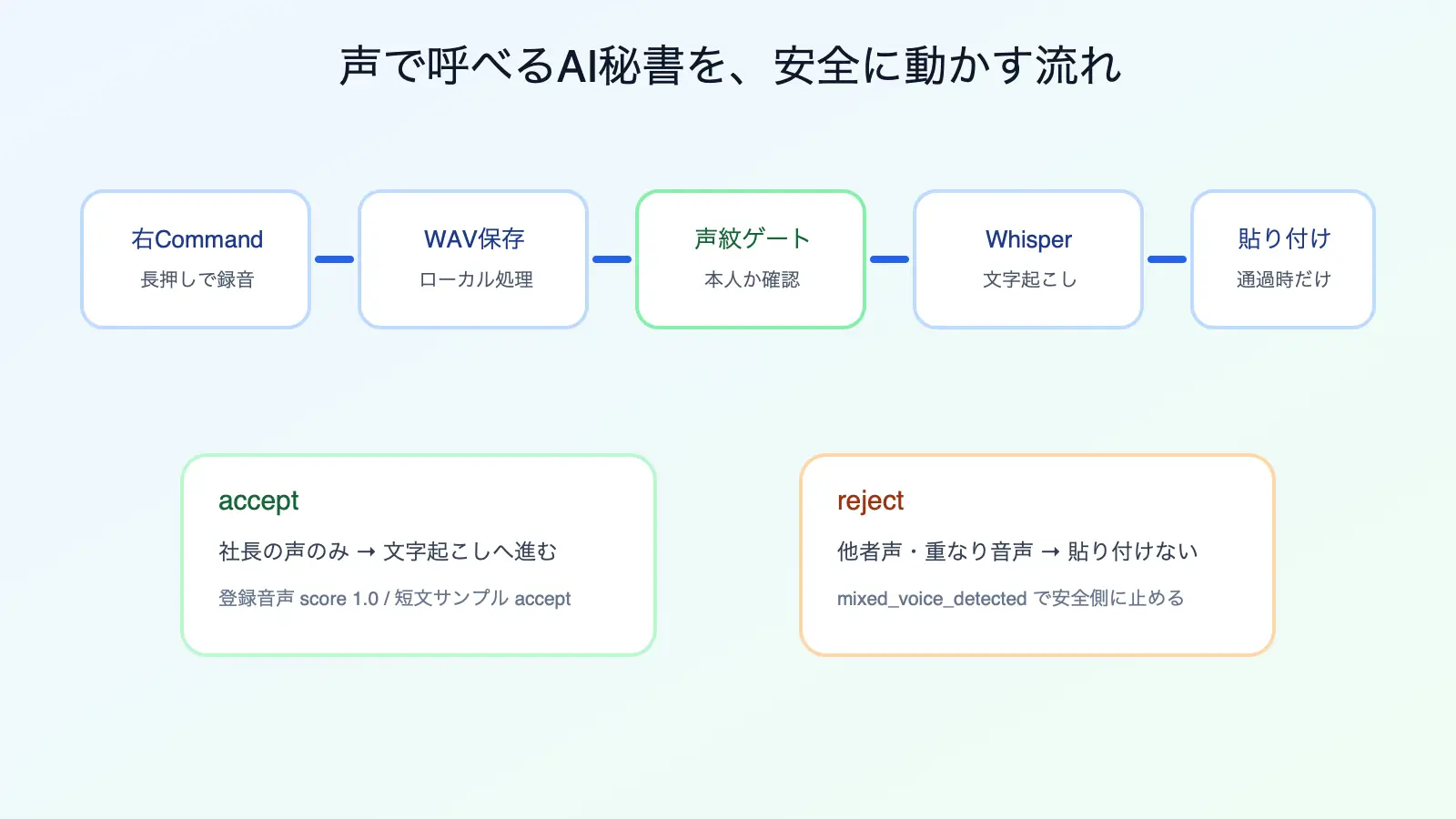右Command録音から声紋ゲート、文字起こし、貼り付けまでの流れ