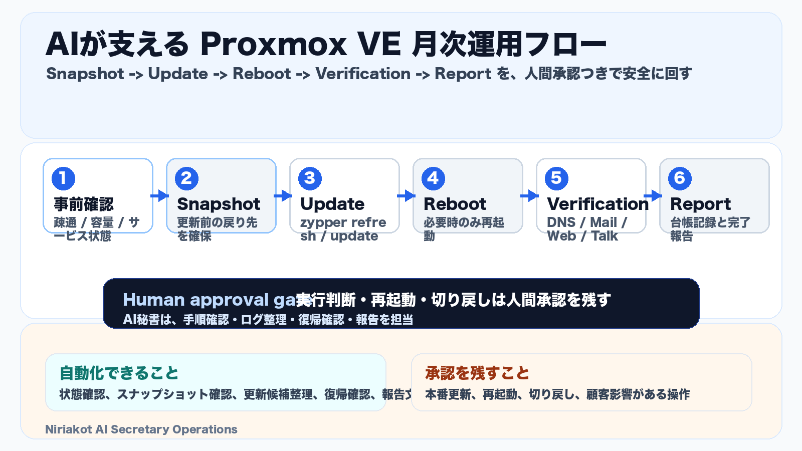 Proxmox VE月次運用の自動化フロー図