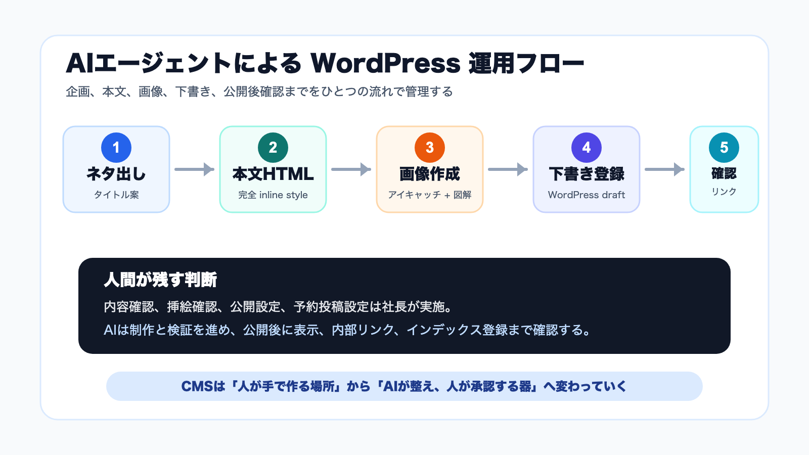 ネタ出しからWordPress下書きとリンク確認までのAIエージェント運用フロー図