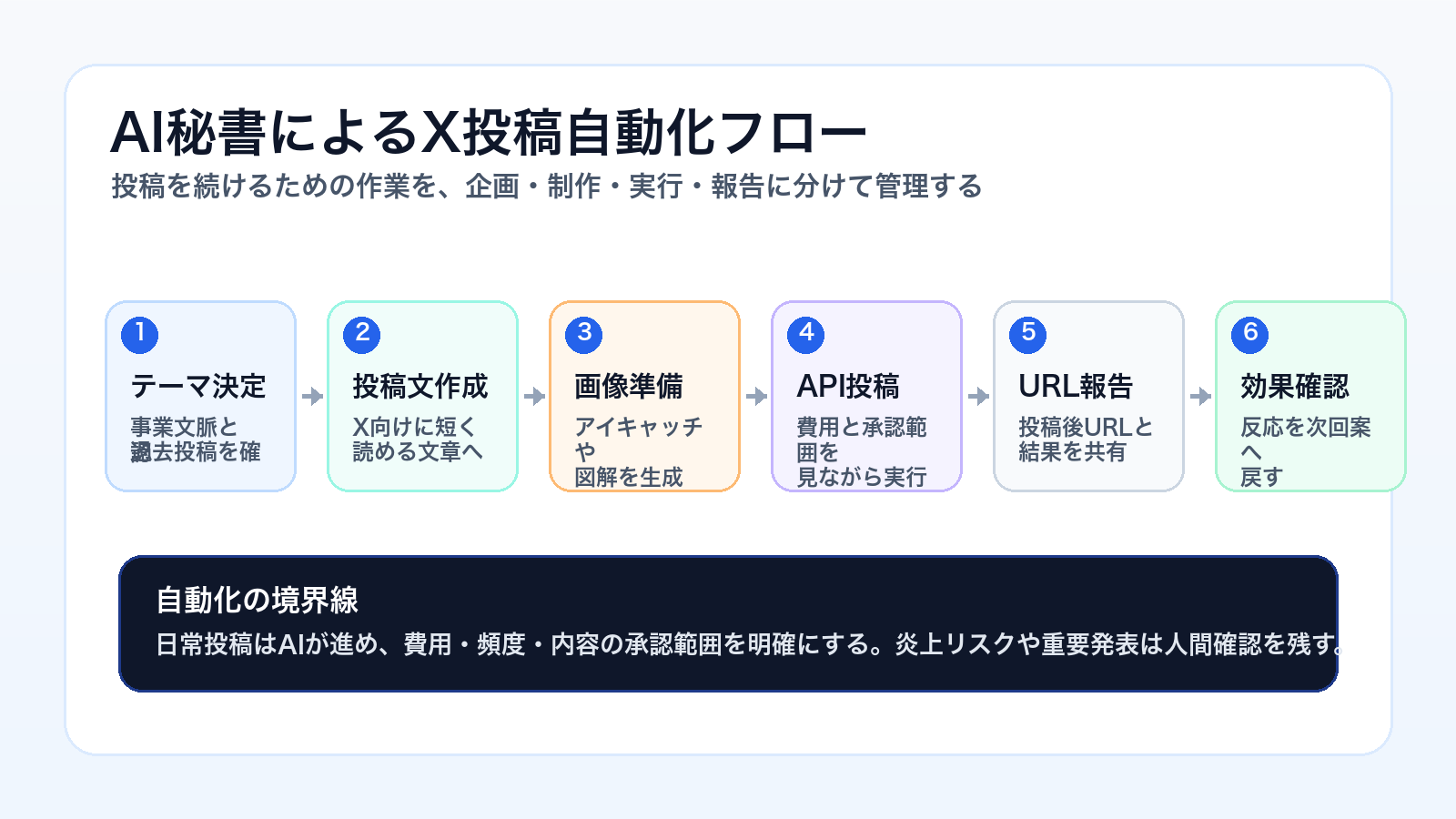 AI秘書によるX投稿自動化の流れ。投稿テーマ、画像、API投稿、URL報告、効果確認までを示す図