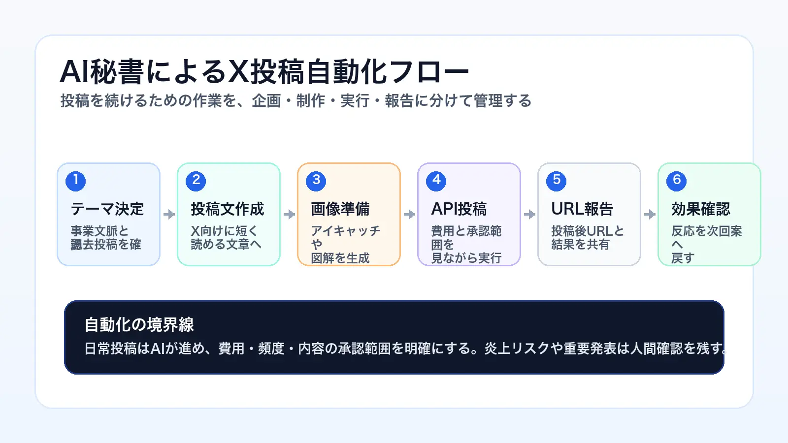 AI秘書によるX投稿自動化の流れ。投稿テーマ、画像、API投稿、URL報告、効果確認までを示す図