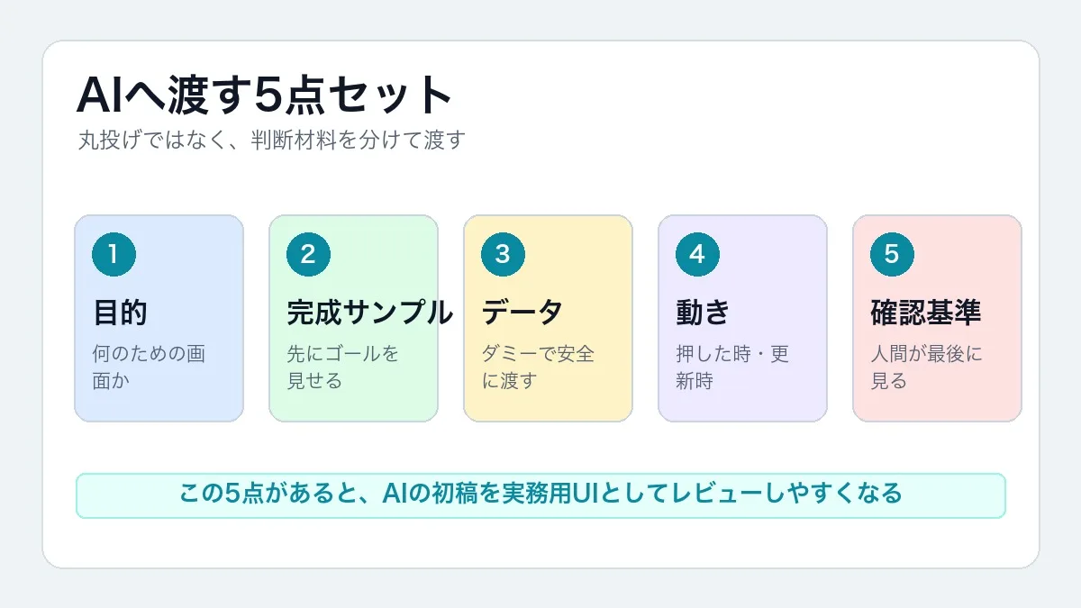 AIへ渡す5点セットを示した図解画像