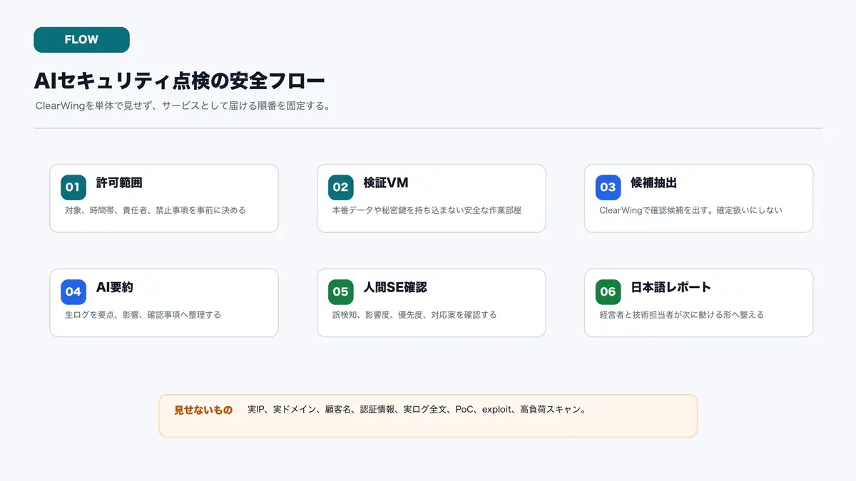 検証VMからAI要約と人間確認を経て月次レポートへ進む安全なサービス設計の図解画像