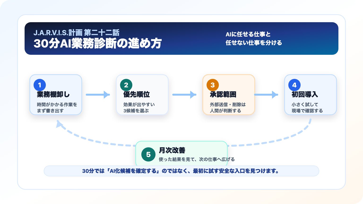 業務棚卸しから優先順位、承認範囲、初回導入、月次改善へ進む30分AI業務診断の流れ図