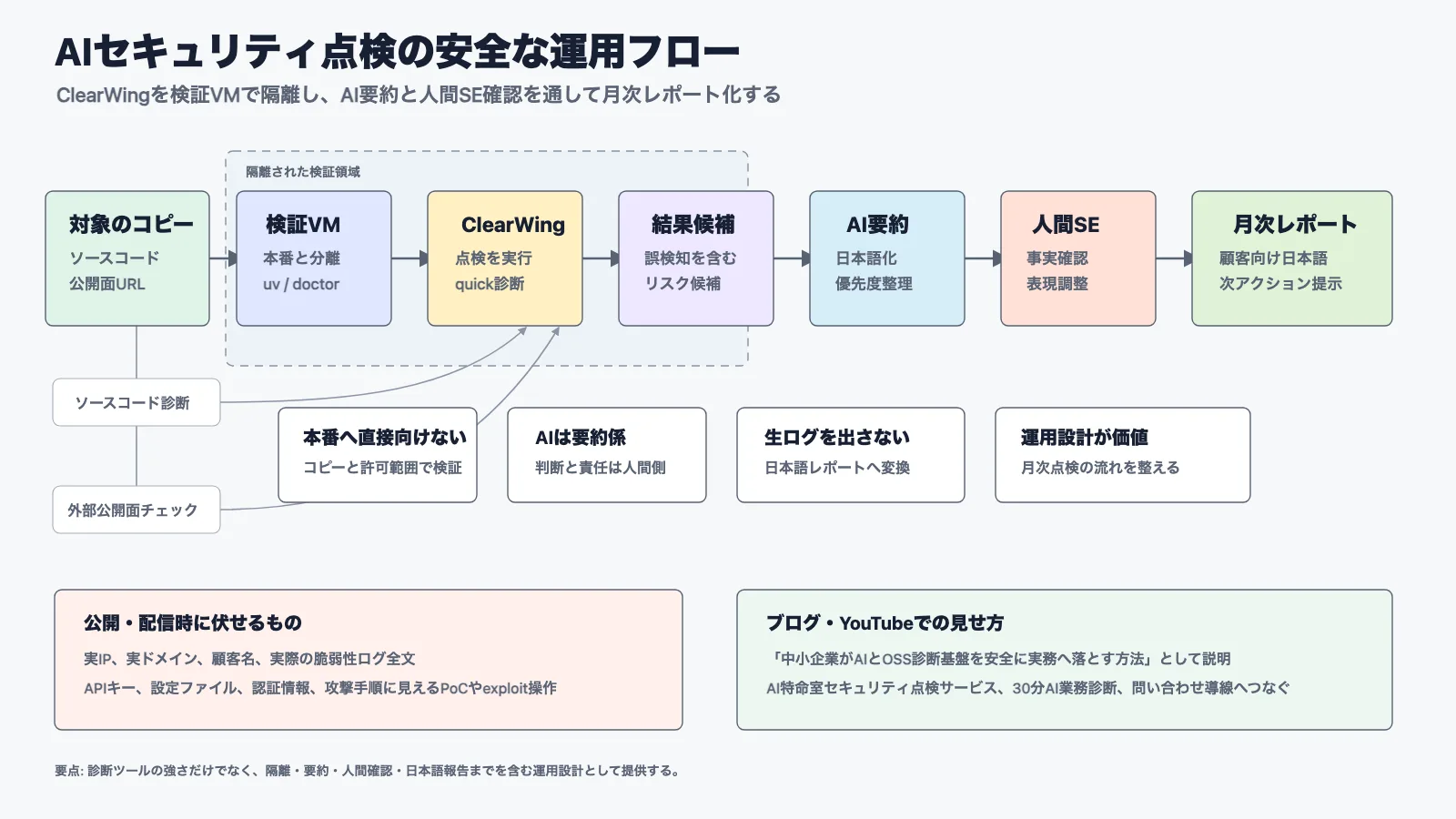 ClearWing、AI要約、人間SE確認、月次レポートがつながるセキュリティ点検イメージ