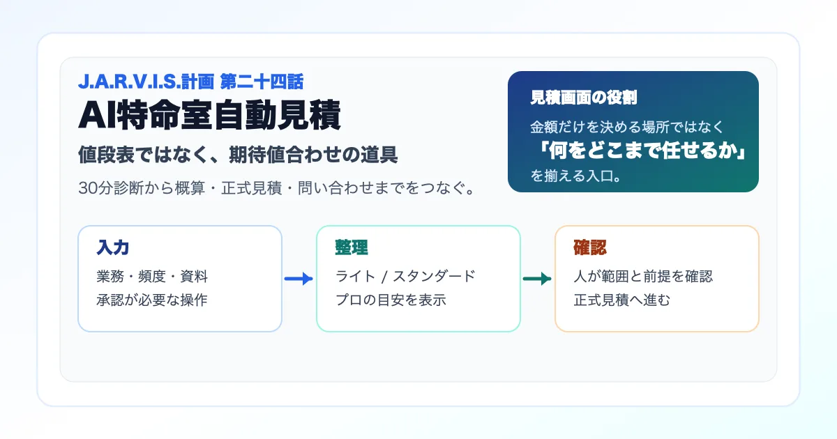 AI特命室自動見積の画面イメージと入力から確認までの流れ
