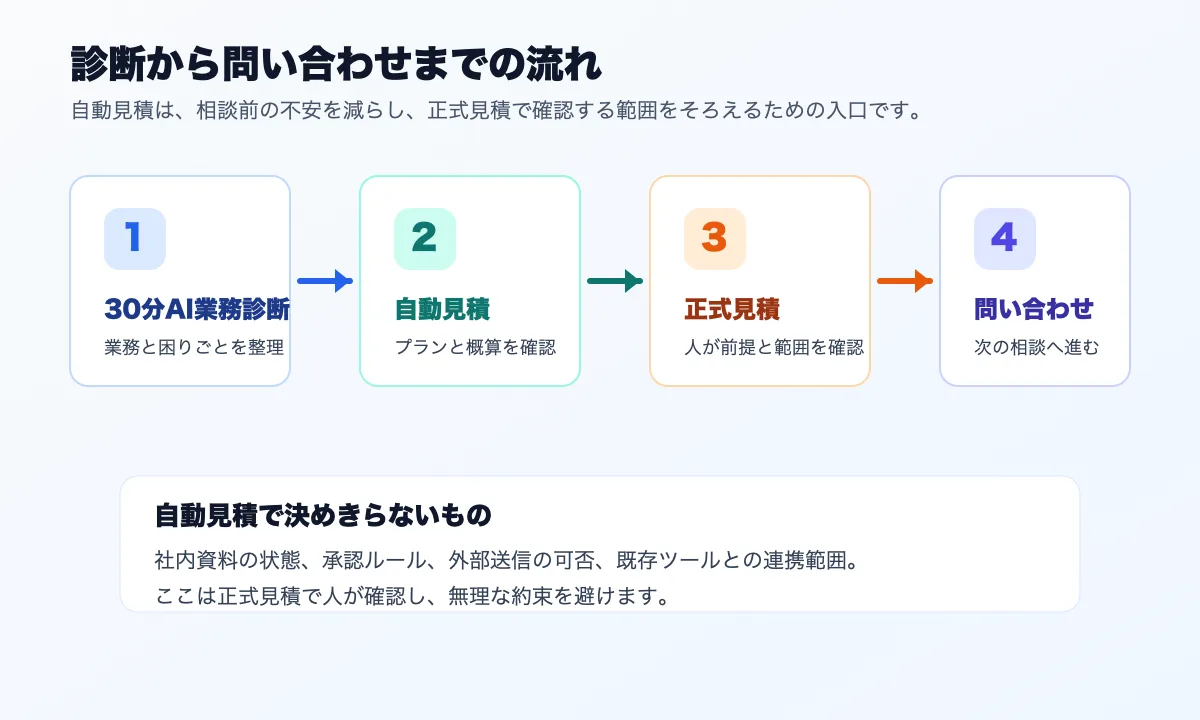 30分AI業務診断から自動見積、正式見積、問い合わせまでの流れ