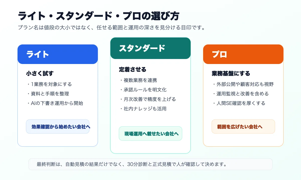 AI特命室のライト、スタンダード、プロの選び方