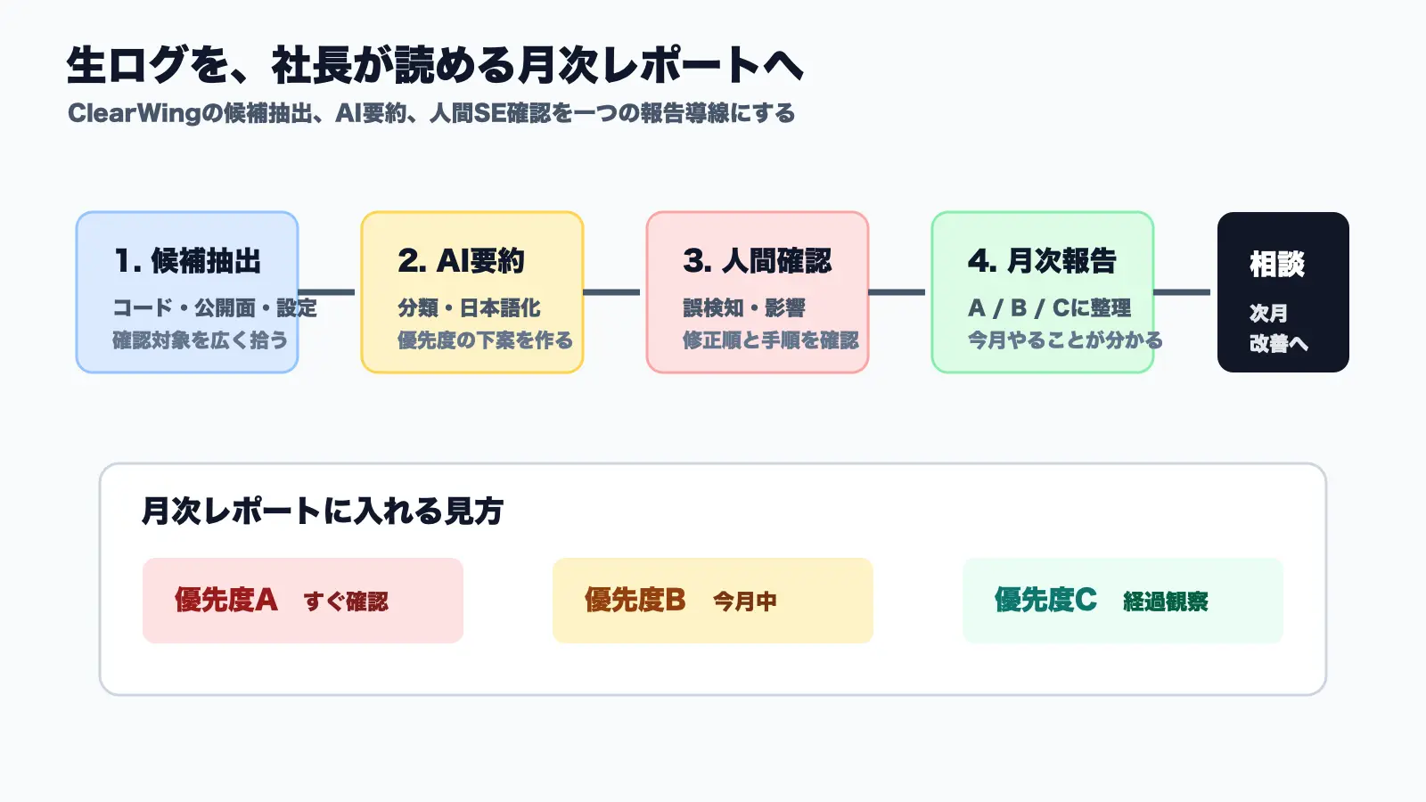 ClearWingの候補をAI要約と人間SE確認で月次レポートへ変える流れ