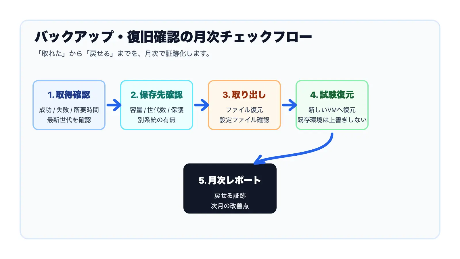 バックアップ取得から試験復元、月次レポートまでの復旧確認フロー