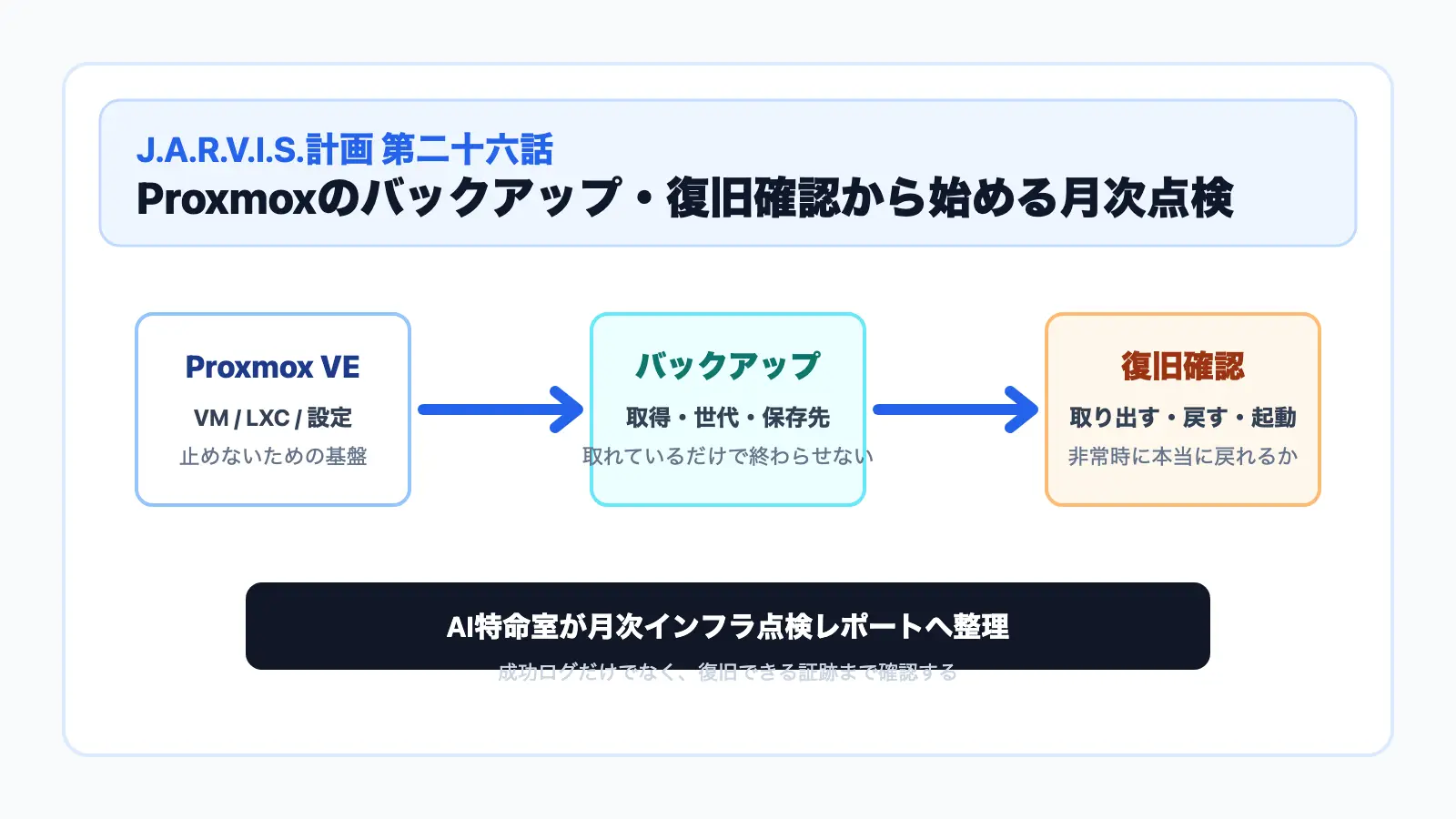Proxmoxのバックアップ・復旧確認から始める月次点検の全体像