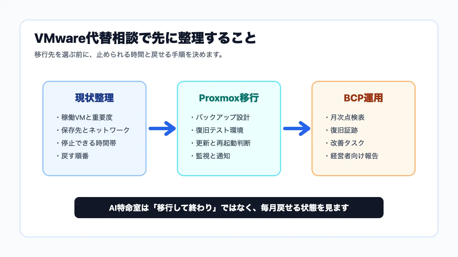 VMware代替相談で現状整理、Proxmox移行、BCP運用をつなぐ図