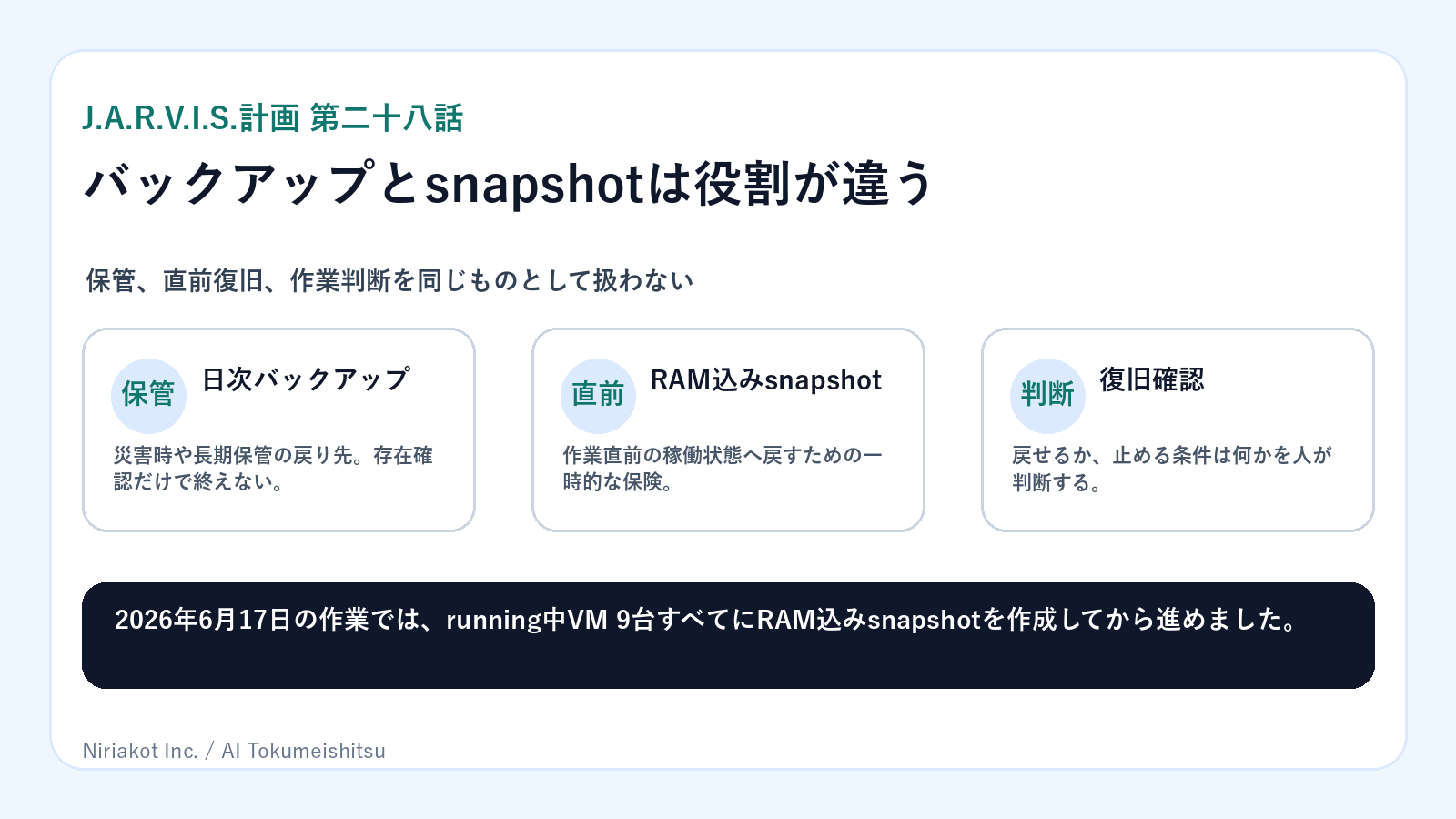 日次バックアップ、RAM込みsnapshot、復旧確認の役割の違いを示す図