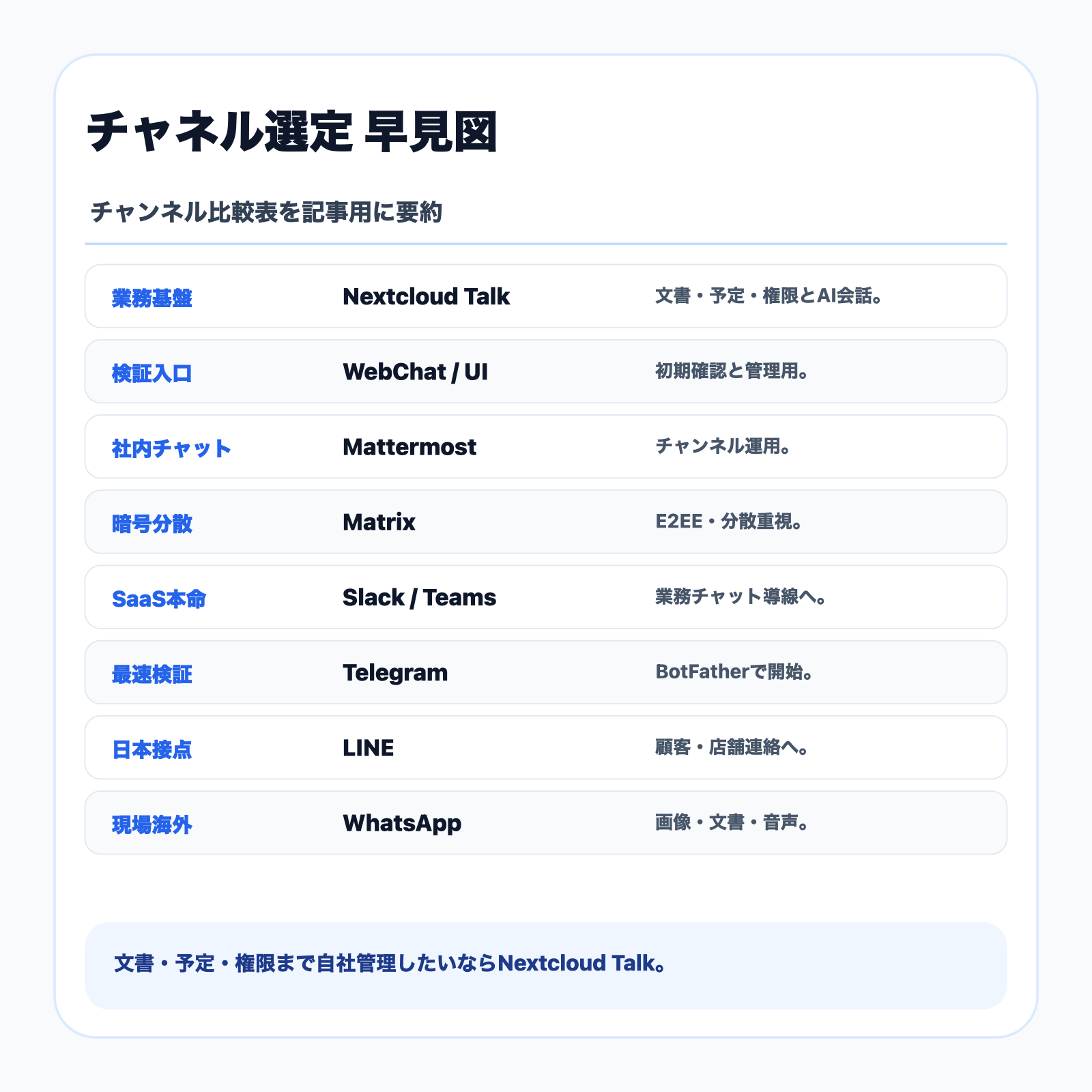 OpenClawチャネル選定の早見図