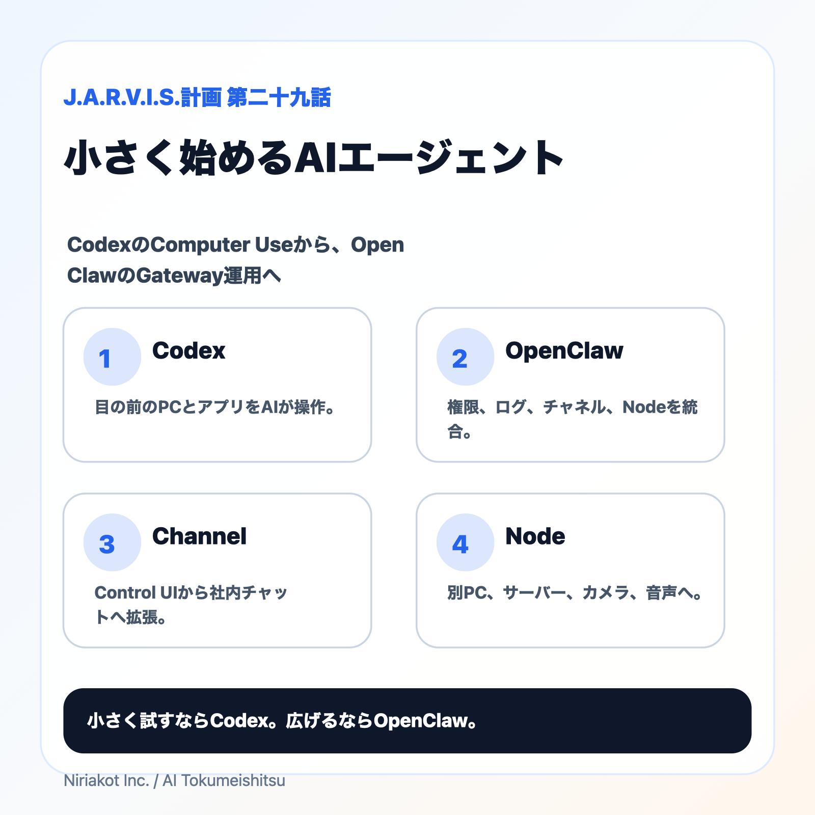 Codex、OpenClaw、Channel、Nodeをカード形式で整理した第二十九話の図解