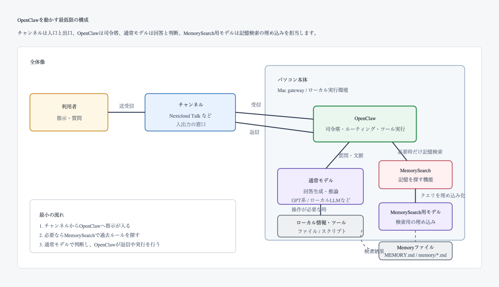OpenClawを動かす最低限の構成として、チャネル、OpenClaw、通常モデル、MemorySearch、MemorySearch用モデル、Memoryファイルの関係を示す図