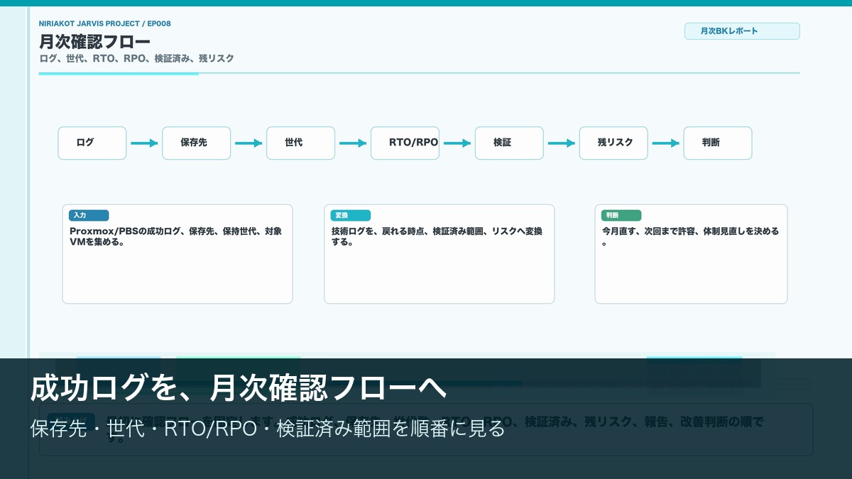 Proxmoxバックアップ確認を月次確認フローへ変換する図