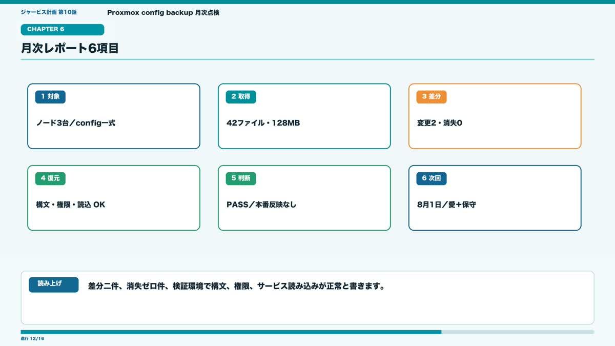 Proxmox config backup月次レポートの対象、取得、差分、復元、判断、次回の6項目