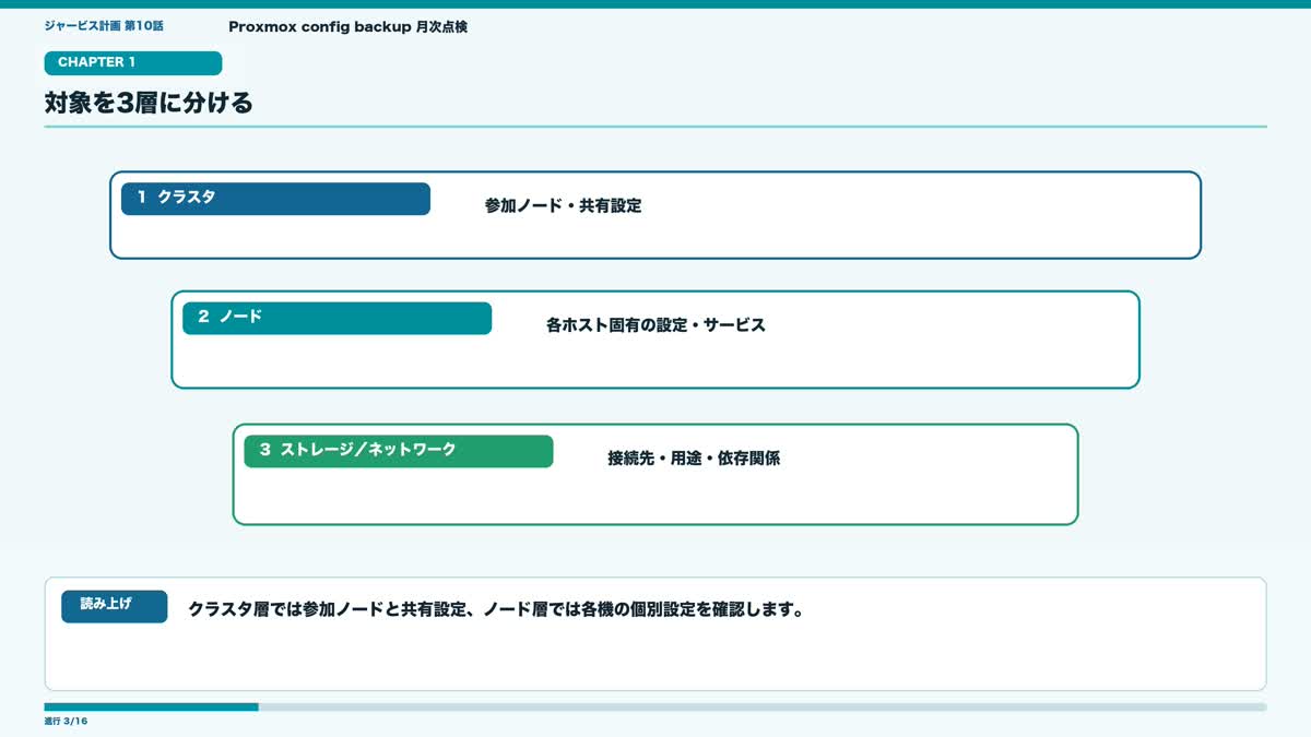 Proxmox config backupの対象をクラスタ、ノード、ストレージとネットワークの3層に分けた図