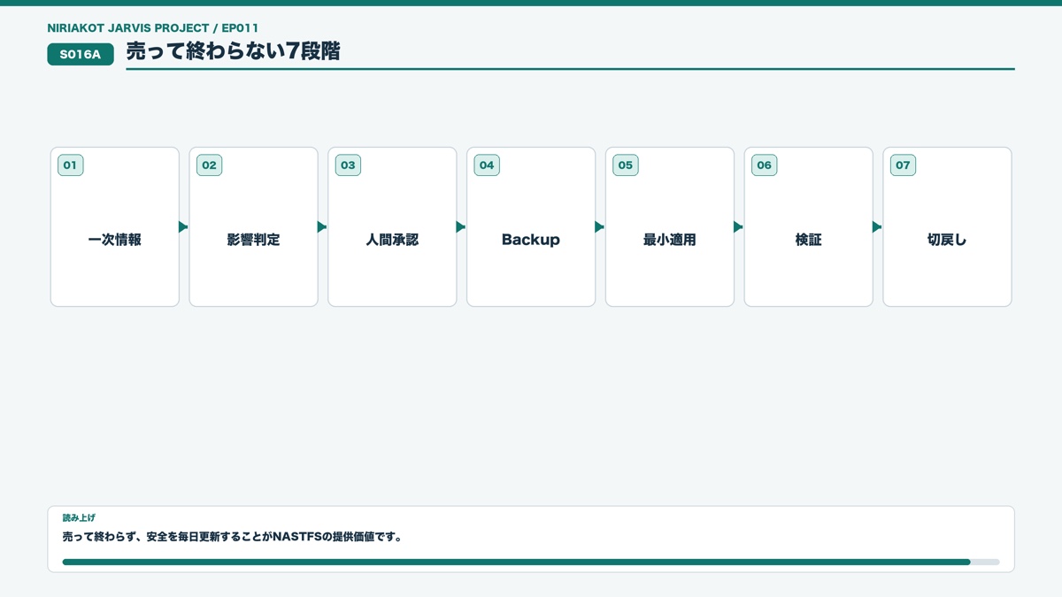 一次情報、影響判定、人間承認、バックアップ、最小適用、検証、切戻しの7段階