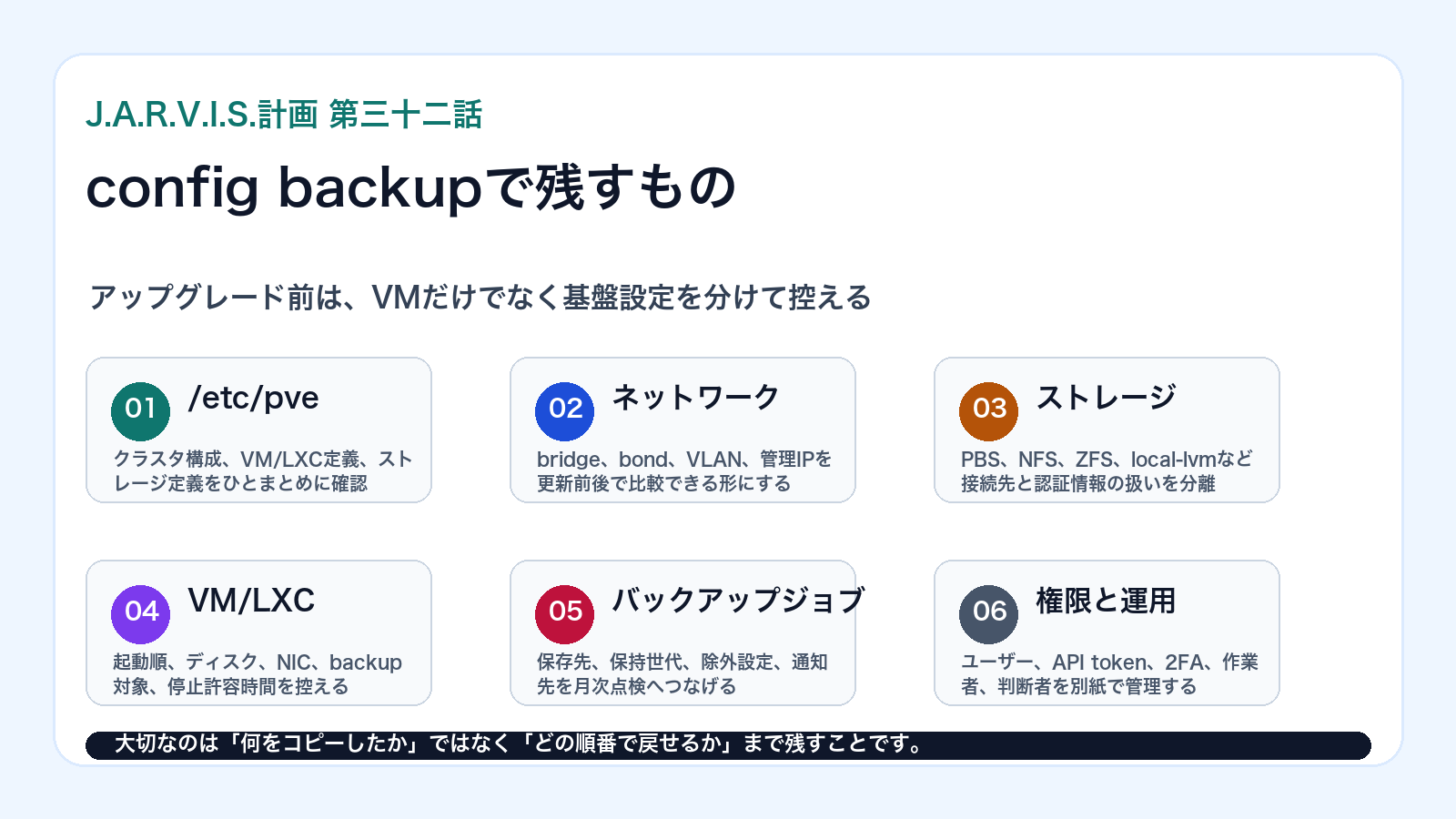 Proxmox config backupで残すネットワーク、ストレージ、VM、権限設定の図