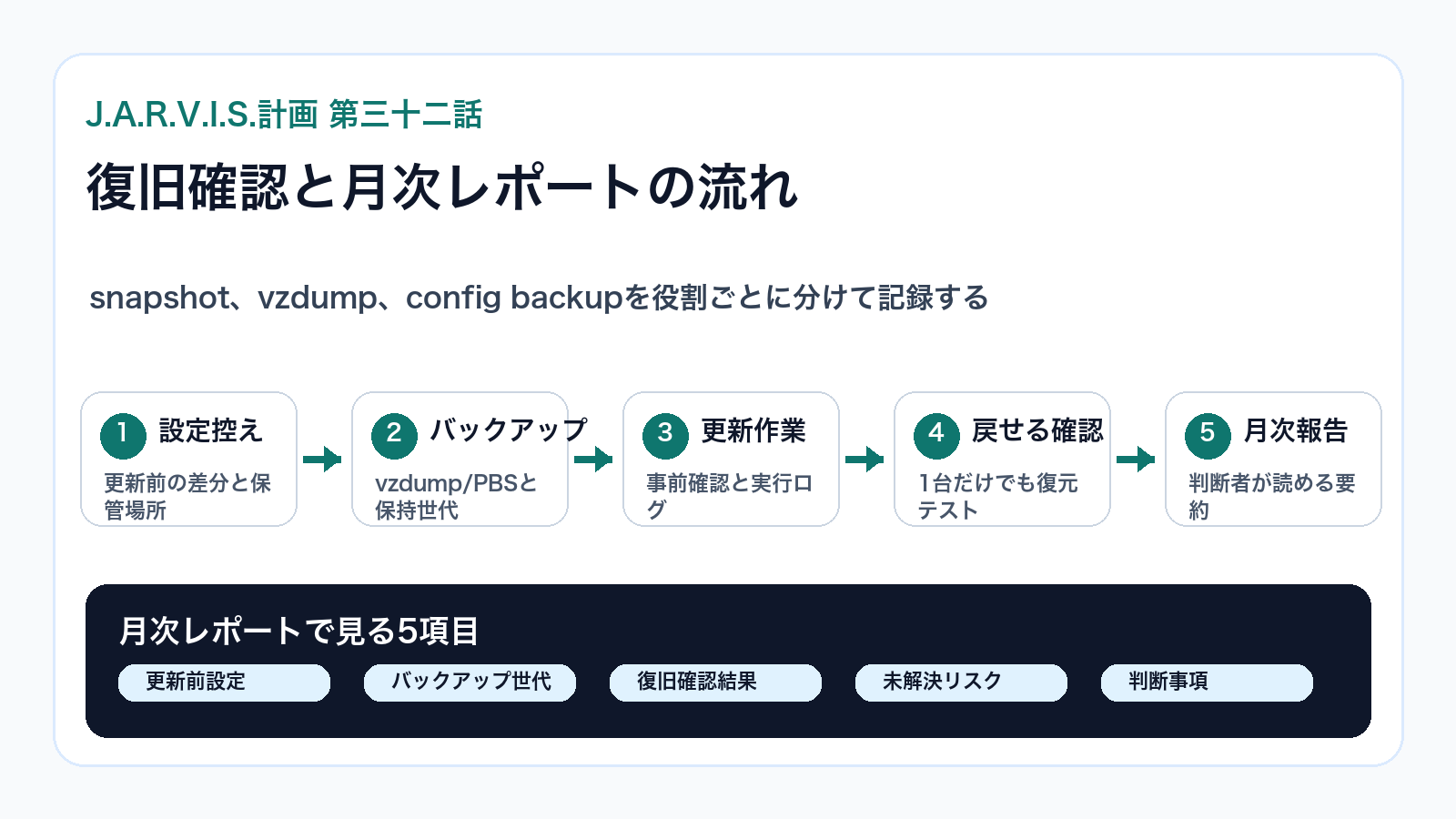 Proxmoxの設定控え、バックアップ、復旧確認、月次報告の流れ