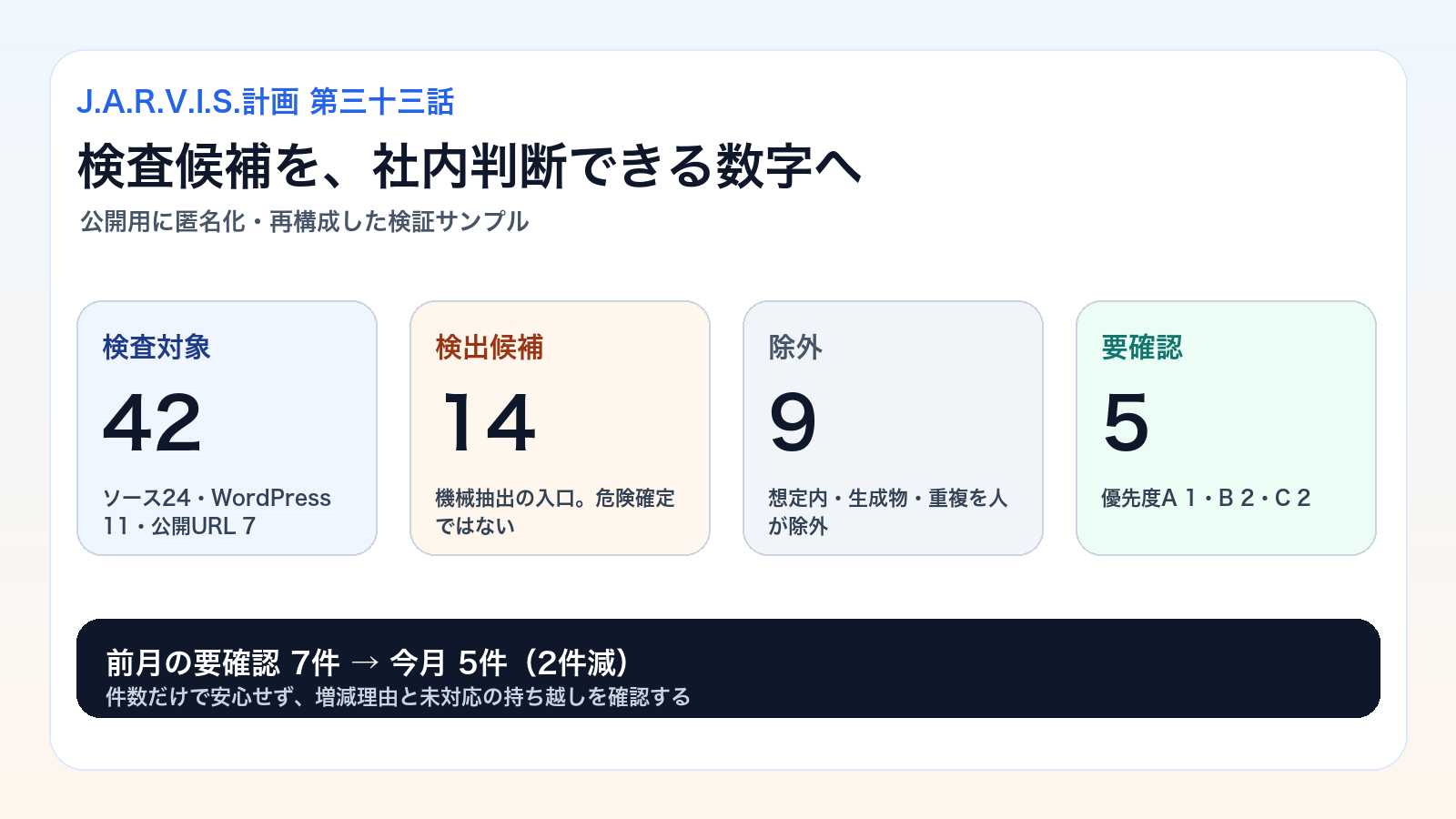 ClearWingの検査対象42件、候補14件、除外9件、要確認5件を示す公開用検証サンプル