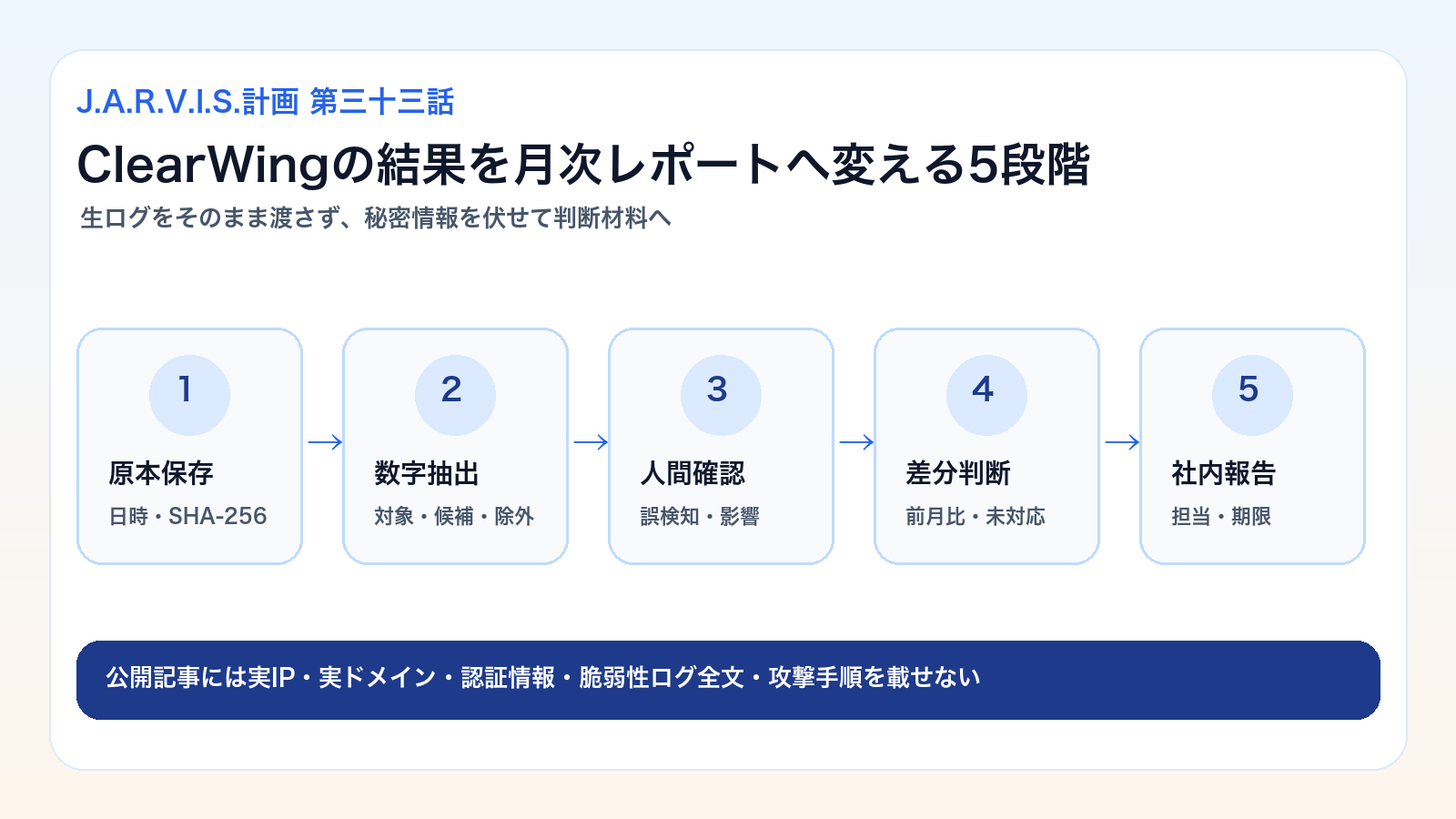 ClearWingの原本保存、数字抽出、人間確認、差分判断、社内報告の5段階