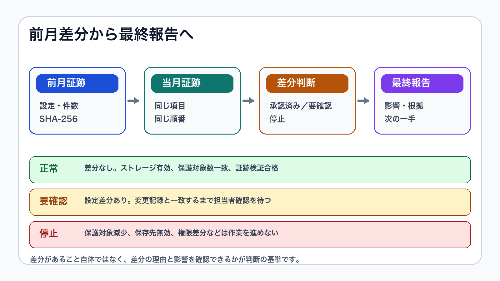 Proxmox config backupの前月証跡、当月証跡、差分判断、最終報告の流れ