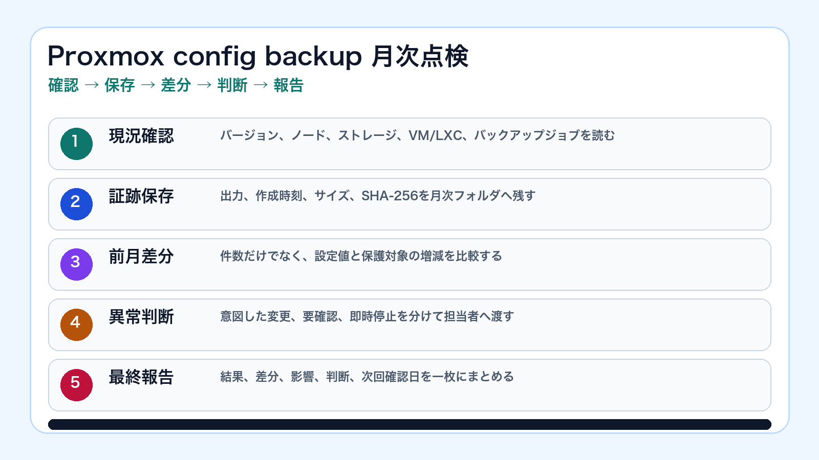Proxmox config backupの現況確認、証跡保存、前月差分、異常判断、最終報告の5段階