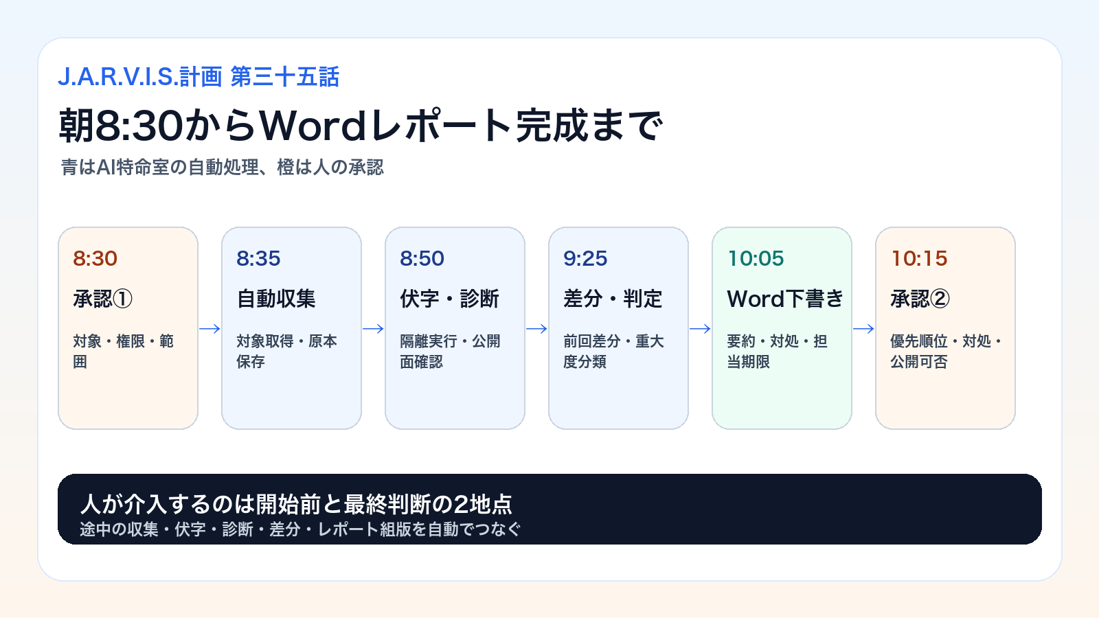 朝8時30分の開始承認から自動収集、伏字、診断、前回差分、Wordレポート下書き、最終承認までの時系列