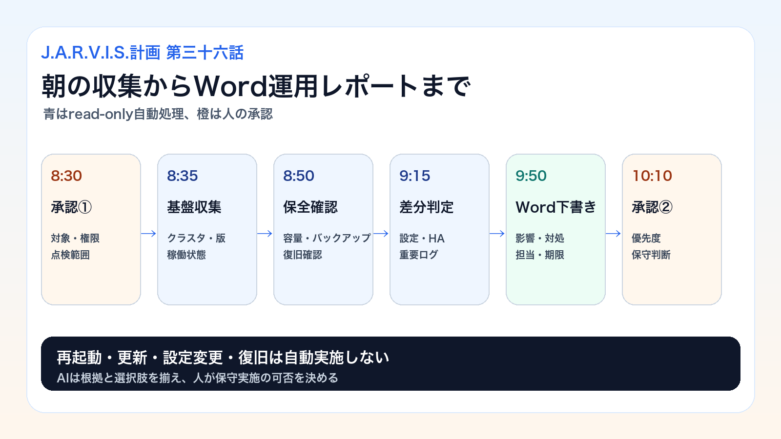 朝8時30分の開始承認からProxmox VEの基盤収集、保全確認、差分判定、Word運用レポート下書き、最終承認までの時系列