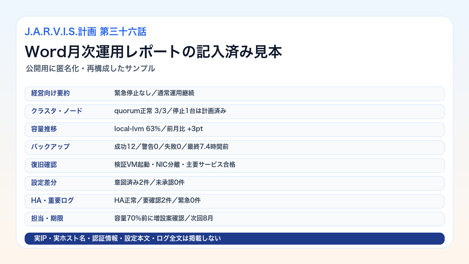 Proxmox VE月次点検のWord運用レポートに記載する経営向け要約、クラスタ、容量、バックアップ、復旧確認、設定差分、HA、重要ログ、担当期限の記入済みサンプル