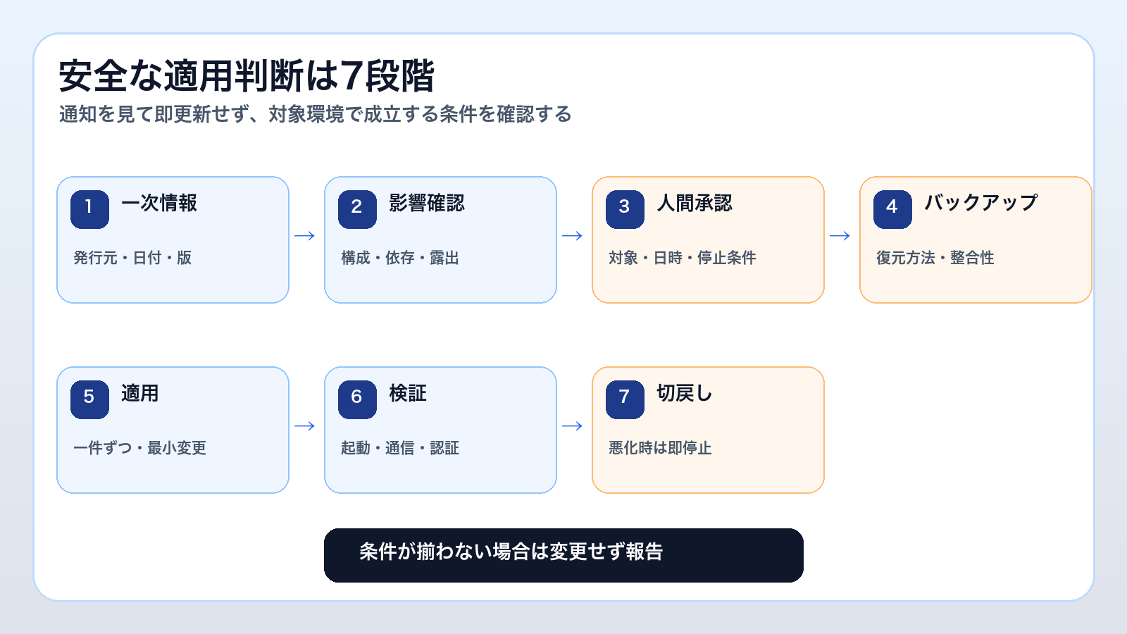 一次情報、影響確認、人間承認、バックアップ、適用、検証、切戻しの7段階でAIエージェントの安全対策を判断する流れ