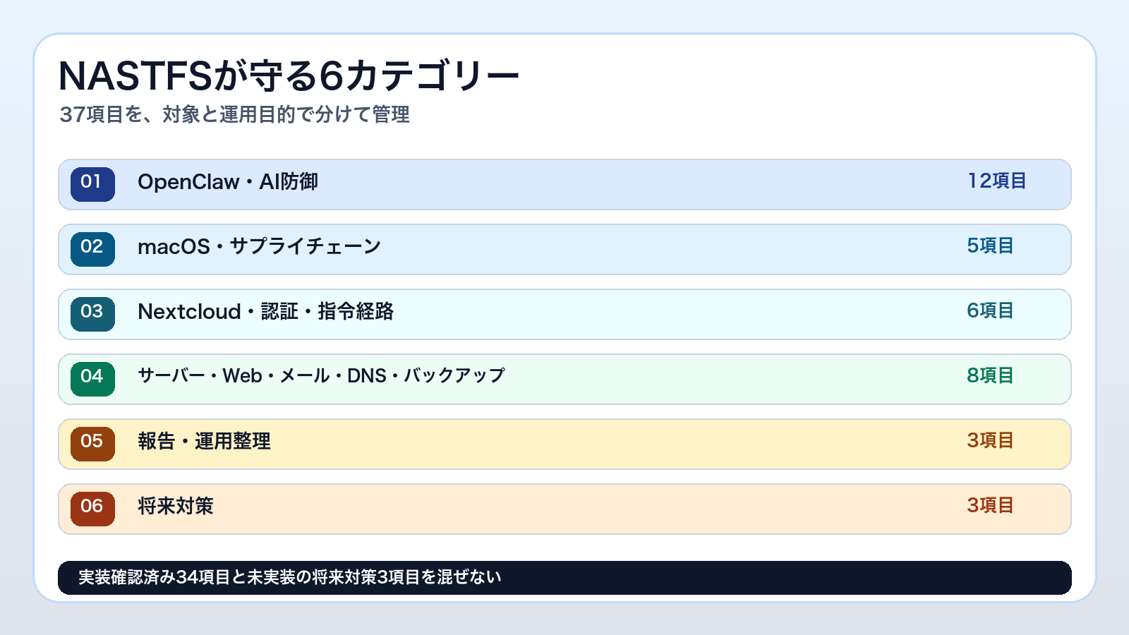 NASTFSのOpenClaw・AI防御、macOS・サプライチェーン、Nextcloud・認証・指令経路、サーバー・Web・メール・DNS・バックアップ、報告・運用整理、将来対策の6カテゴリー