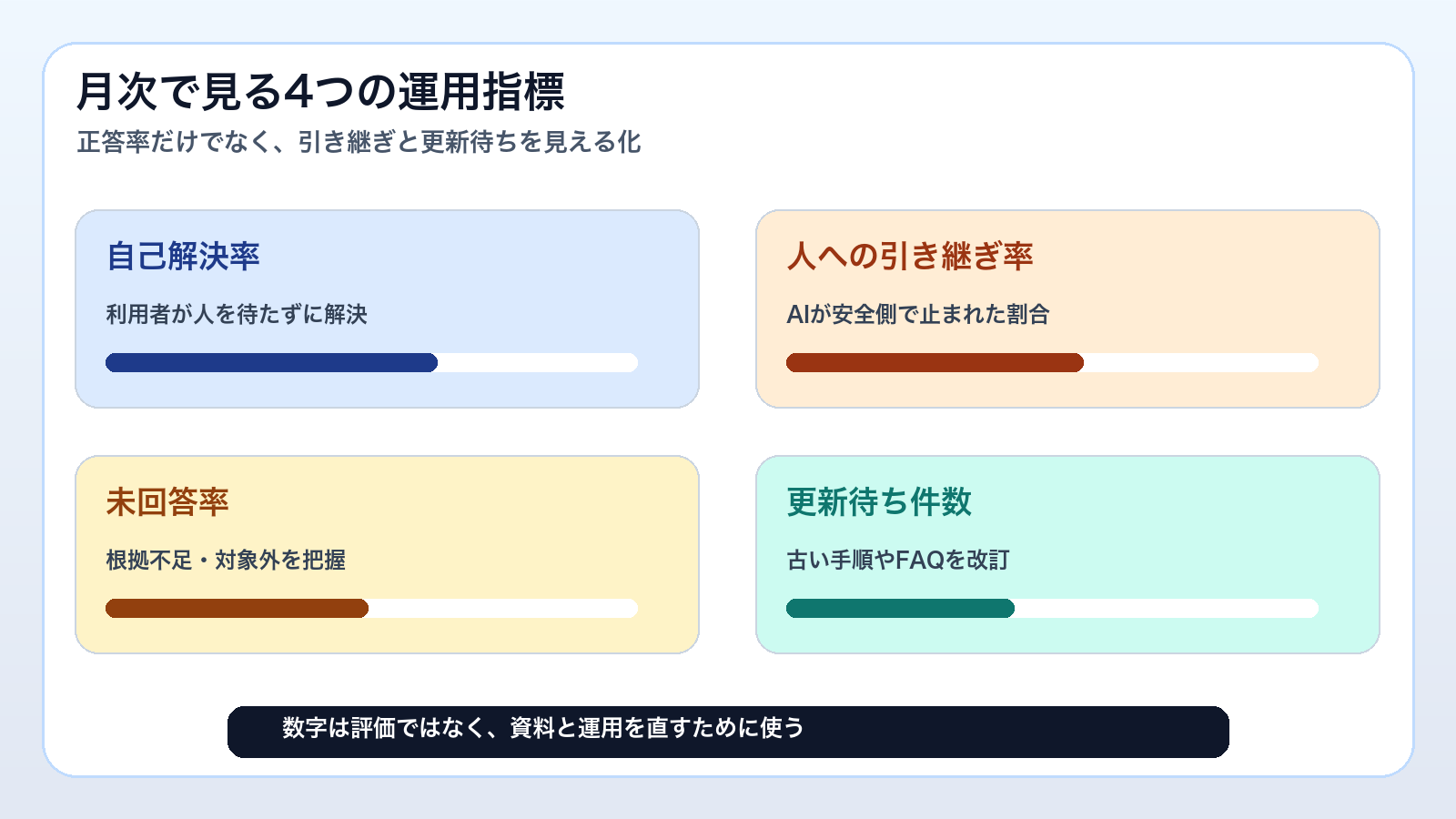専属AIヘルプセンターの自己解決率、人への引き継ぎ率、未回答率、更新待ち件数を月次確認する図
