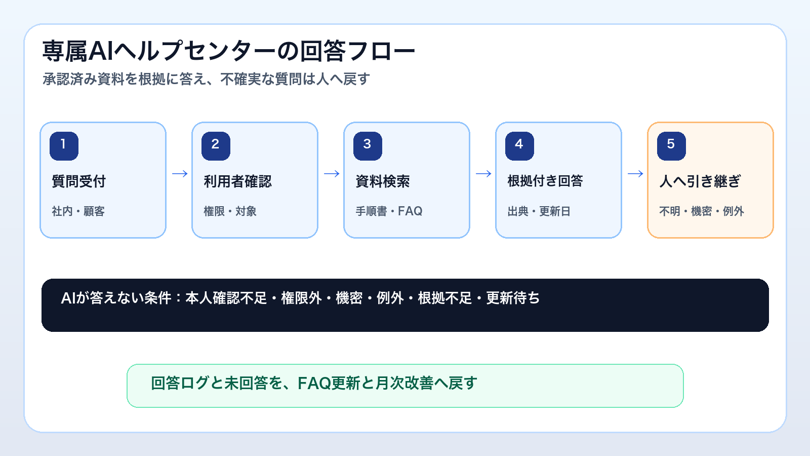 社内質問と顧客FAQを受け付け、利用者確認、承認済み資料検索、根拠付き回答、人への引き継ぎへ進む専属AIヘルプセンターの流れ