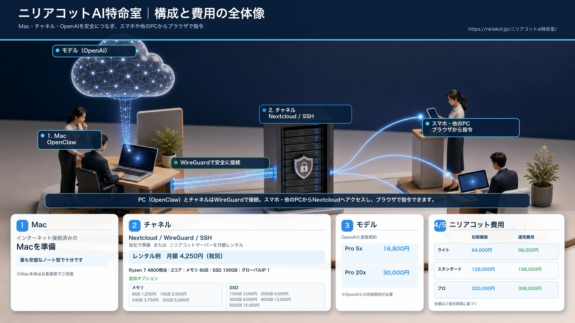 ニリアコットAI特命室のMac、接続チャネル、OpenAIモデル、初期構築費用と月額運用費の全体像