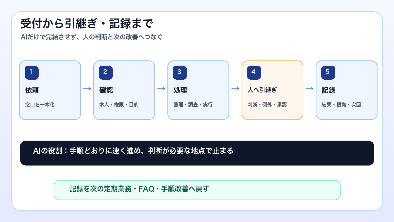 依頼、本人と権限の確認、情報整理と処理、人への引継ぎ、結果の記録へ進むAI特命室の業務フロー