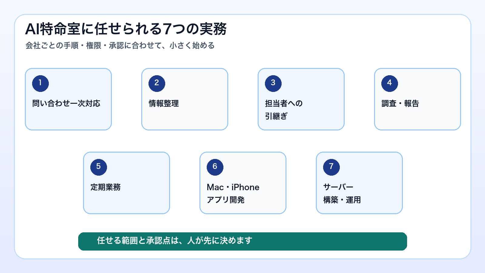 問い合わせ一次対応、情報整理、担当者への引継ぎ、調査・報告、定期業務、Mac・iPhoneアプリ開発、サーバー構築・運用というAI特命室の7つの実務