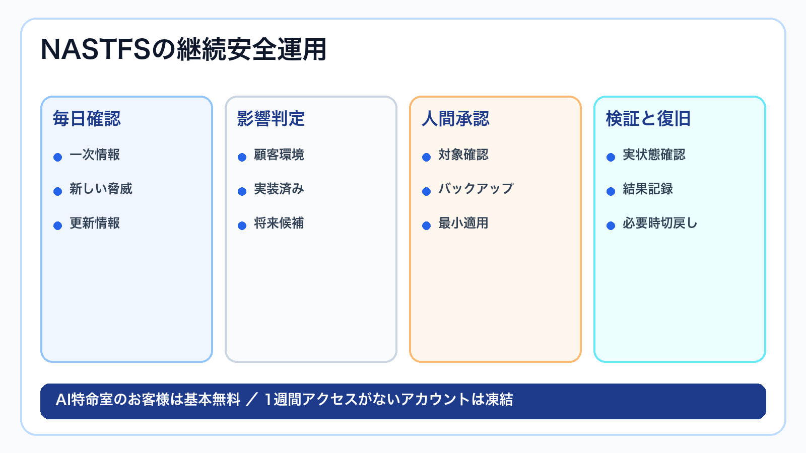 NASTFSが一次情報調査、影響判定、人間承認、バックアップ、最小適用、検証、切戻しを行う流れ