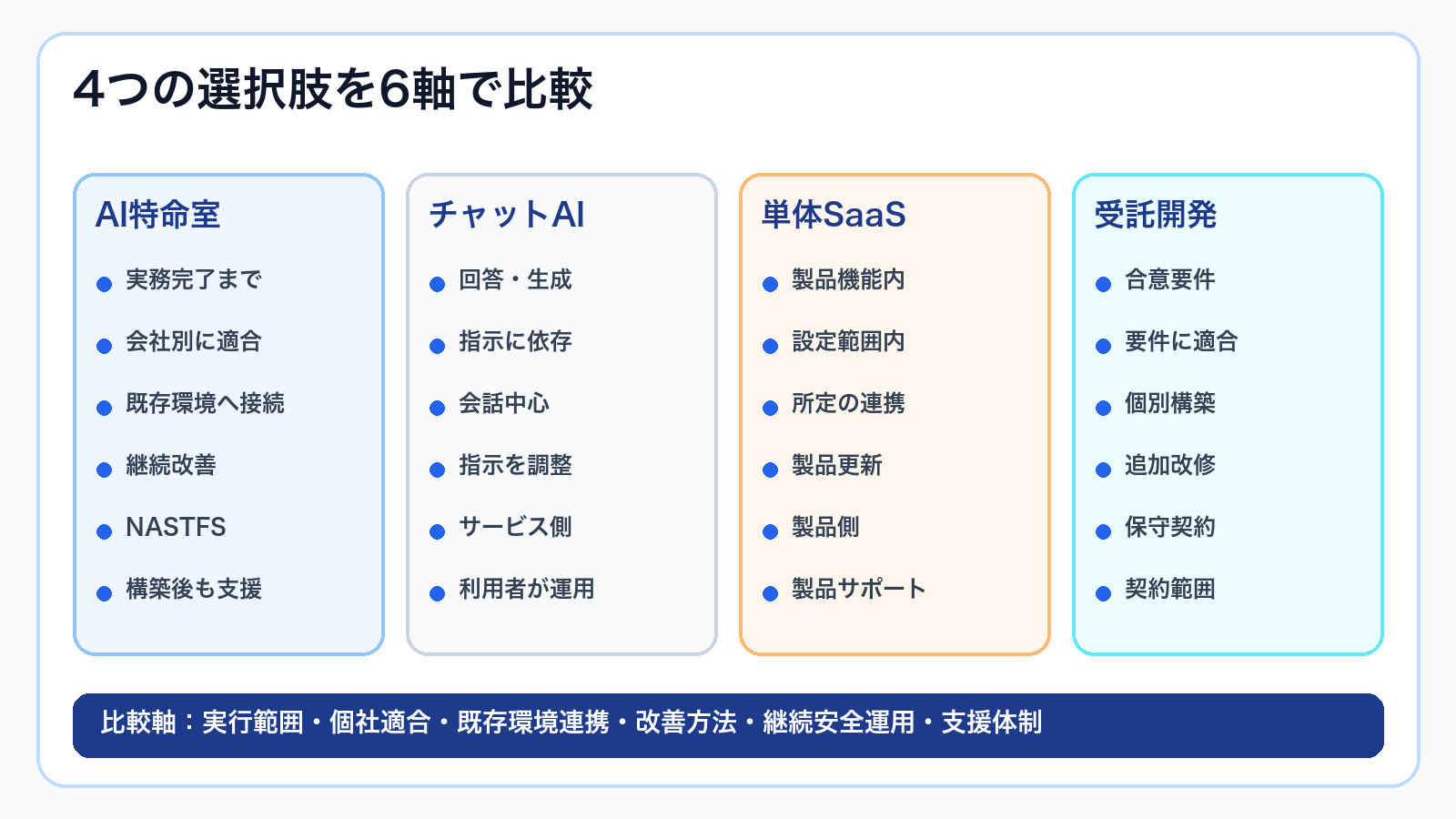 AI特命室、チャットAI、単体SaaS、受託開発を6軸で比較する図