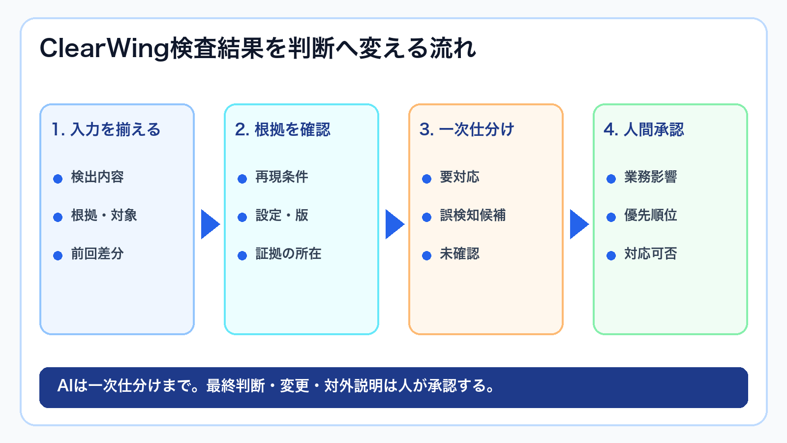 ClearWingの検出内容と根拠を揃え、AIが一次仕分けし、人間が最終承認する流れ