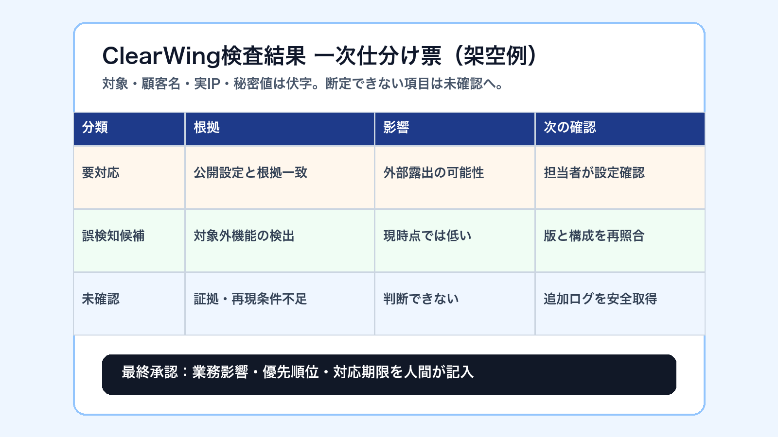 実IPや顧客名を伏せたClearWing検査結果の一次仕分け票の架空例