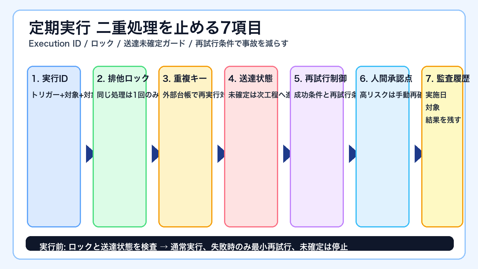 定期実行の二重処理を防ぐための7項目の実行フロー図